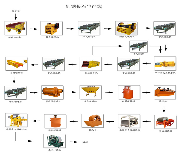 鉀鈉長(zhǎng)石生產(chǎn)線配置