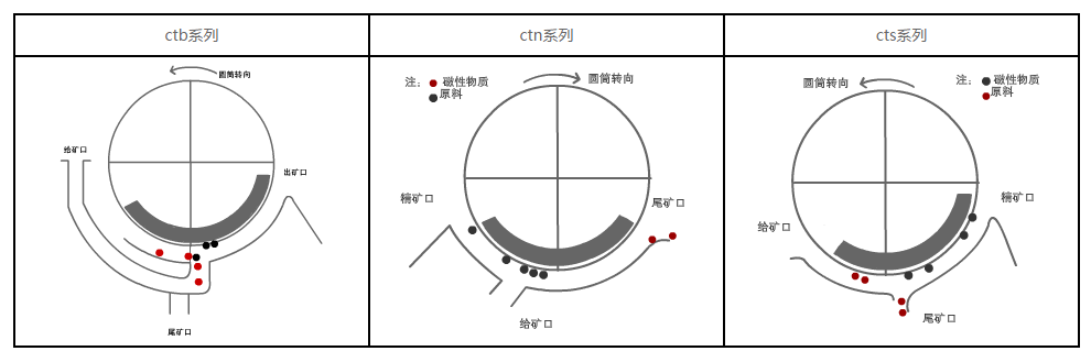 永磁筒式磁選機