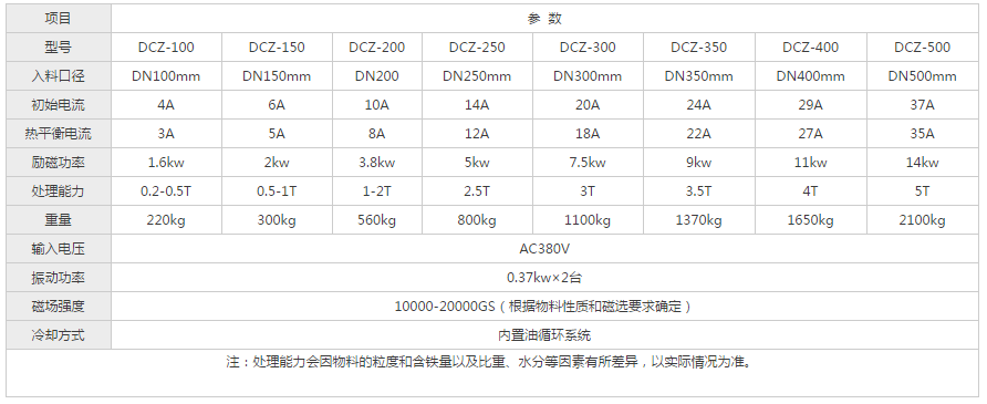 電磁自動干粉磁選機設備參數(shù)表